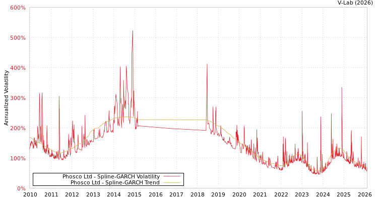 graph of Phosco Ltd SGARCH