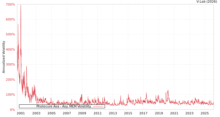 graph of Photocure Asa AMEM