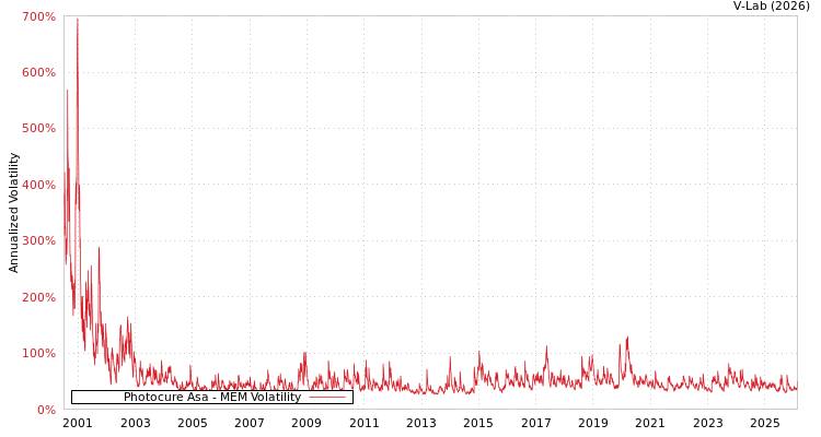 graph of Photocure Asa MEM