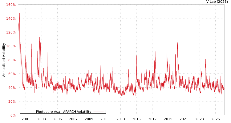 graph of Photocure Asa APARCH