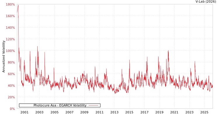 graph of Photocure Asa EGARCH