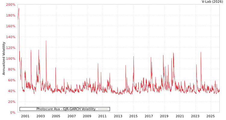 graph of Photocure Asa GJR-GARCH