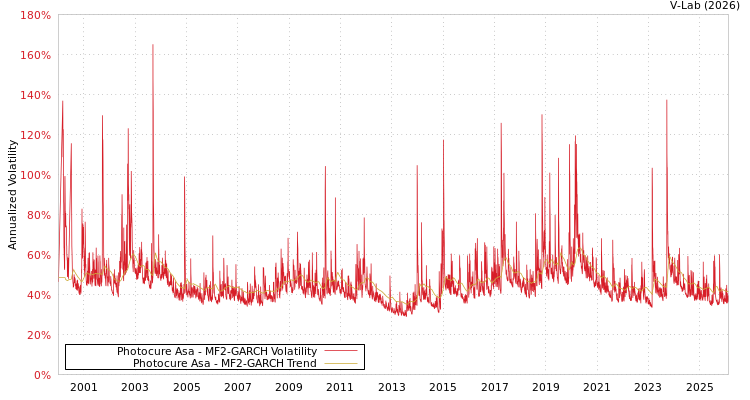 graph of Photocure Asa MF2-GARCH