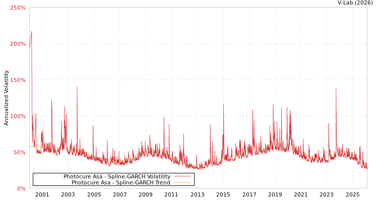 graph of Photocure Asa SGARCH