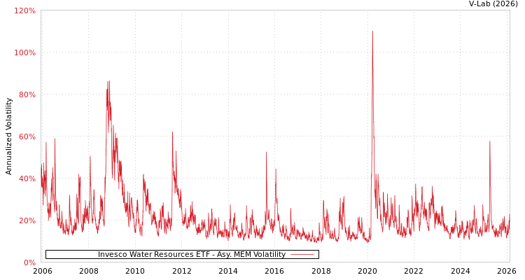 graph of Invesco Water Resources ETF AMEM