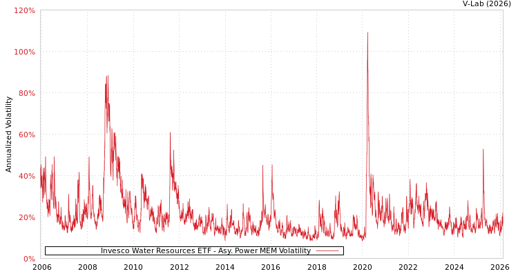 graph of Invesco Water Resources ETF APMEM