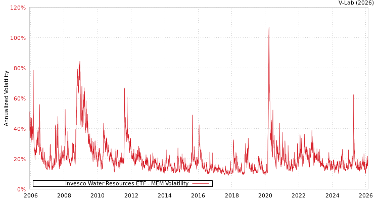 graph of Invesco Water Resources ETF MEM