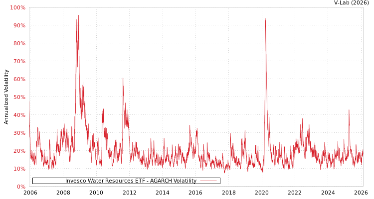 graph of Invesco Water Resources ETF AGARCH