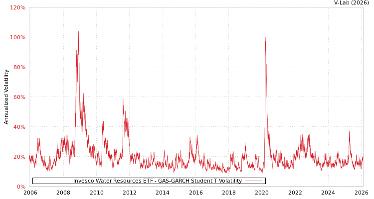 graph of Invesco Water Resources ETF GAS-GARCH-T