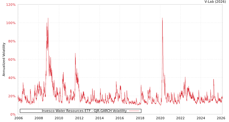 graph of Invesco Water Resources ETF GJR-GARCH