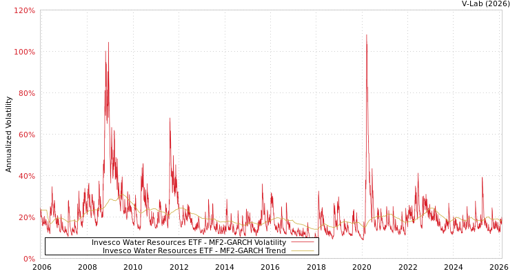 graph of Invesco Water Resources ETF MF2-GARCH