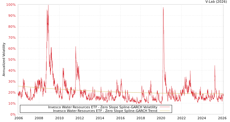 graph of Invesco Water Resources ETF S0GARCH