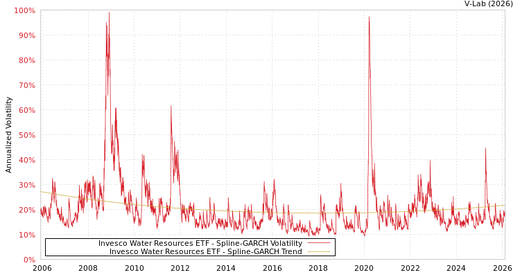 graph of Invesco Water Resources ETF SGARCH