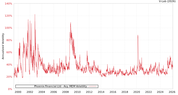 graph of Phoenix Financial Ltd AMEM