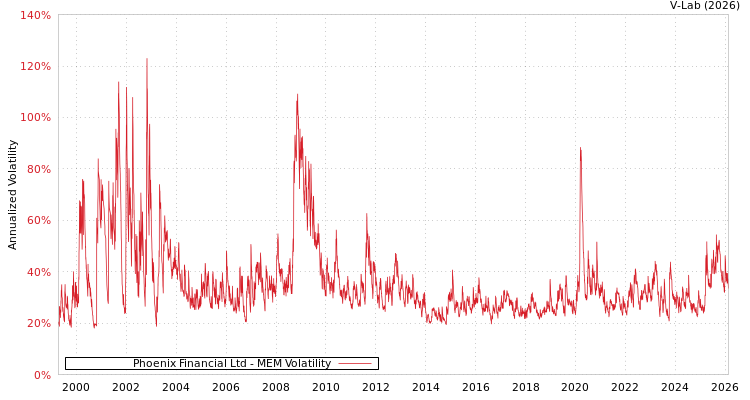 graph of Phoenix Financial Ltd MEM