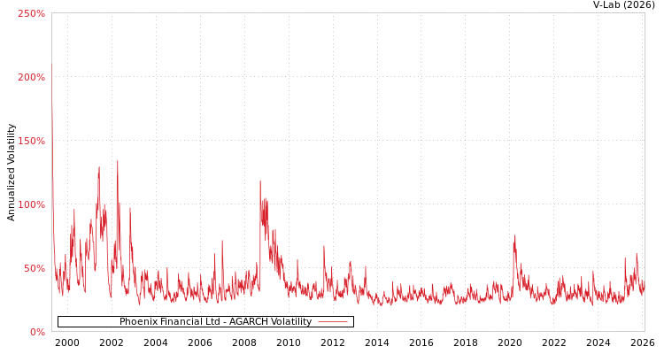 graph of Phoenix Financial Ltd AGARCH