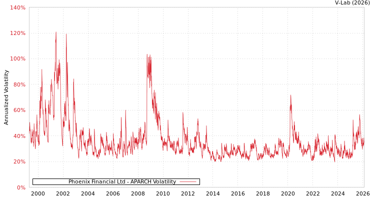graph of Phoenix Financial Ltd APARCH