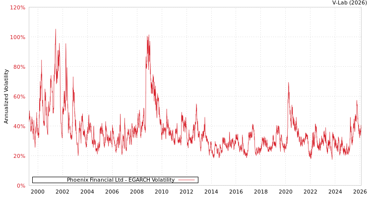 graph of Phoenix Financial Ltd EGARCH