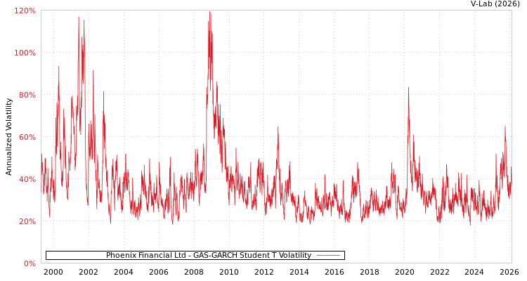 graph of Phoenix Financial Ltd GAS-GARCH-T