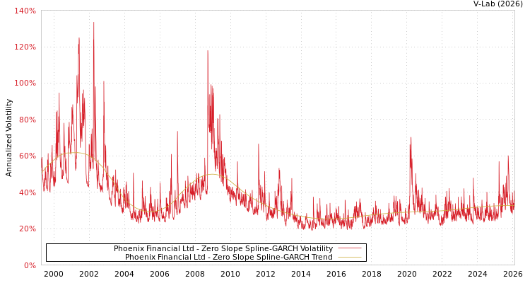 graph of Phoenix Financial Ltd S0GARCH