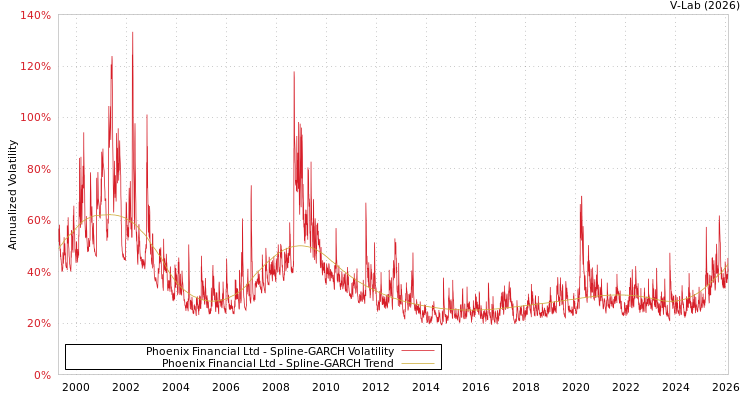 graph of Phoenix Financial Ltd SGARCH