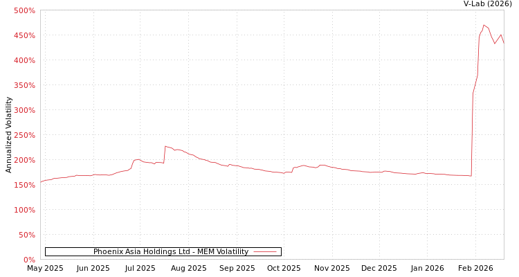 graph of Phoenix Asia Holdings Ltd MEM