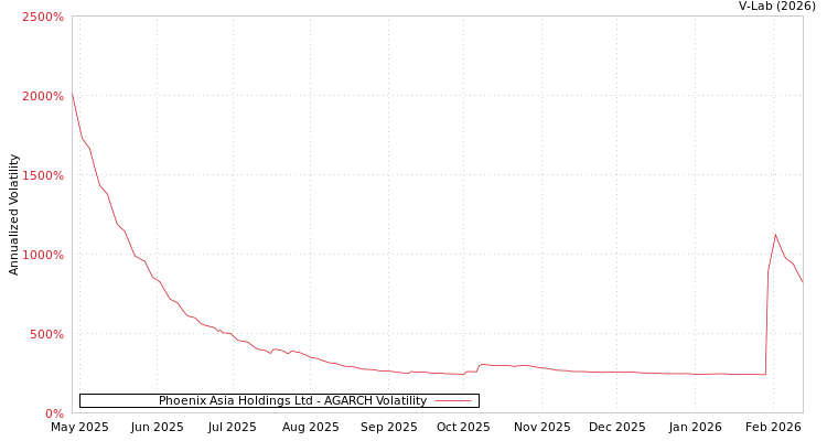 graph of Phoenix Asia Holdings Ltd AGARCH