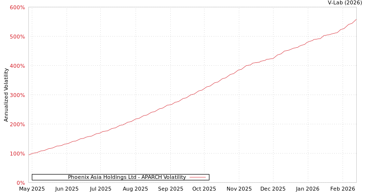 graph of Phoenix Asia Holdings Ltd APARCH