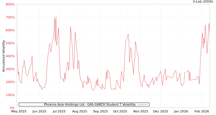 graph of Phoenix Asia Holdings Ltd GAS-GARCH-T