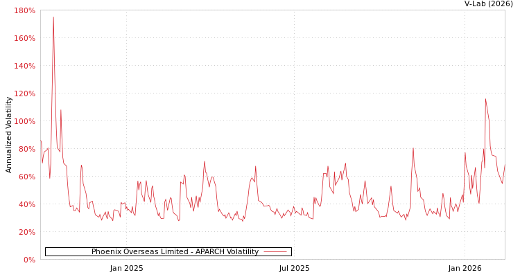 graph of Phoenix Overseas Limited APARCH