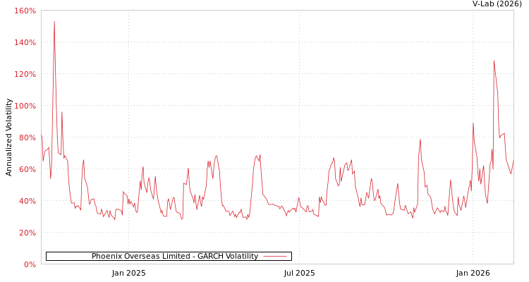 graph of Phoenix Overseas Limited GARCH
