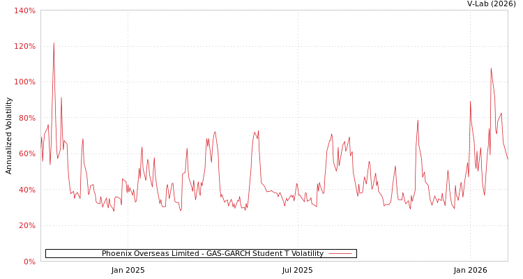 graph of Phoenix Overseas Limited GAS-GARCH-T