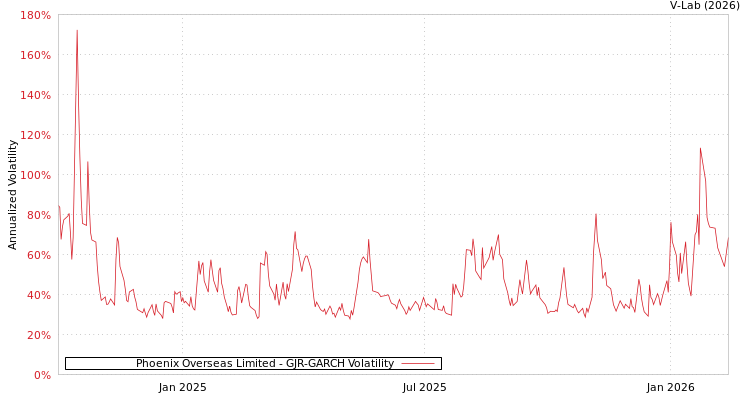 graph of Phoenix Overseas Limited GJR-GARCH