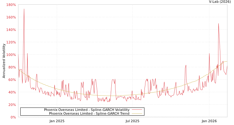 graph of Phoenix Overseas Limited SGARCH