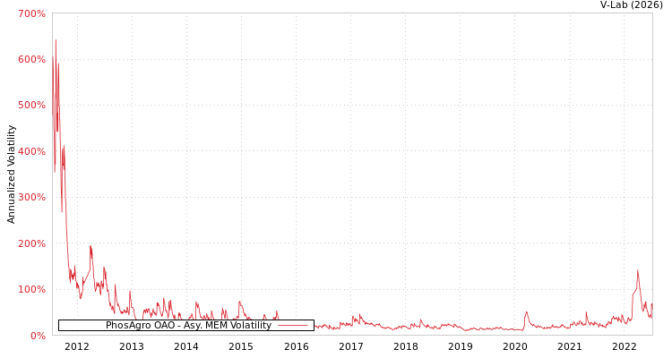 graph of PhosAgro OAO AMEM