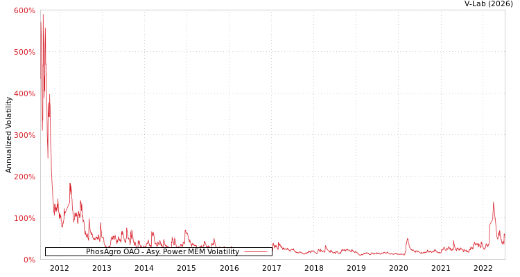 graph of PhosAgro OAO APMEM
