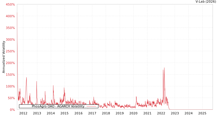 graph of PhosAgro OAO AGARCH