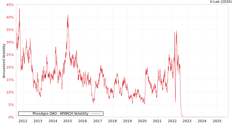 graph of PhosAgro OAO APARCH