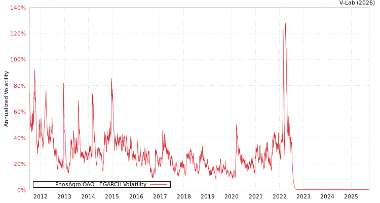 graph of PhosAgro OAO EGARCH
