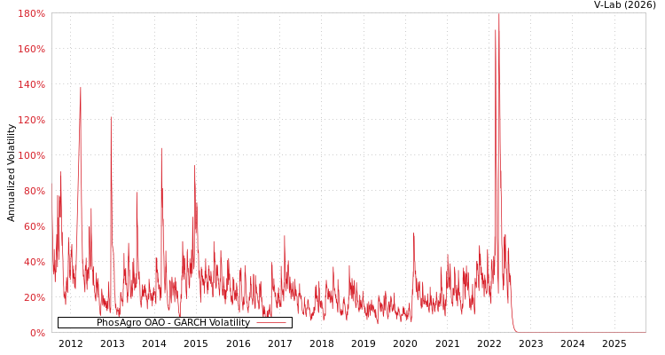 graph of PhosAgro OAO GARCH