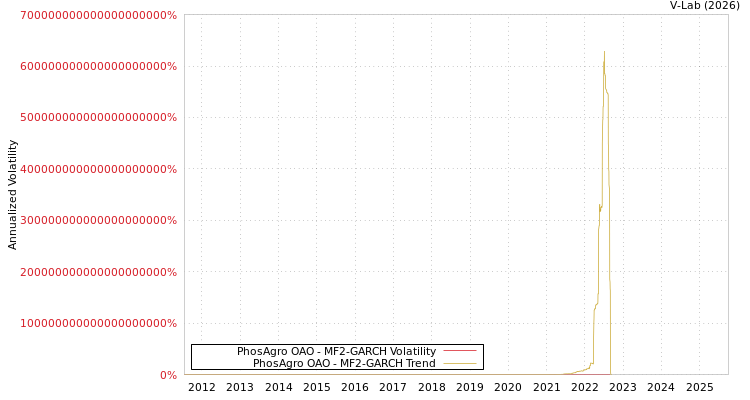 graph of PhosAgro OAO MF2-GARCH