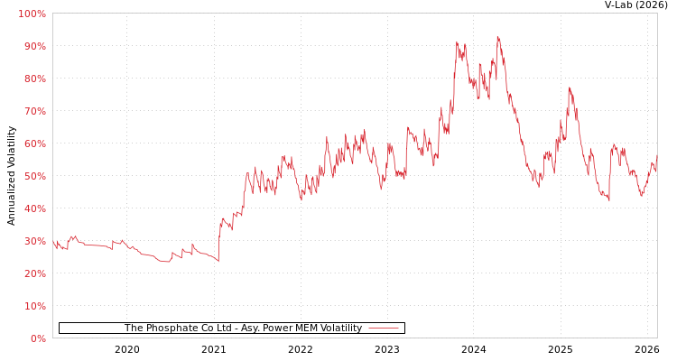 graph of The Phosphate Co Ltd APMEM