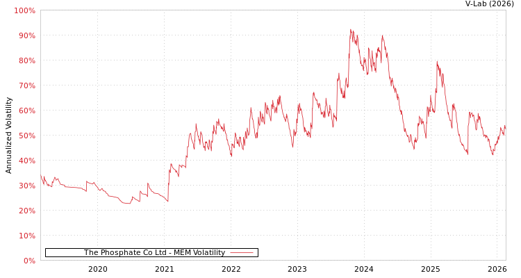 graph of The Phosphate Co Ltd MEM