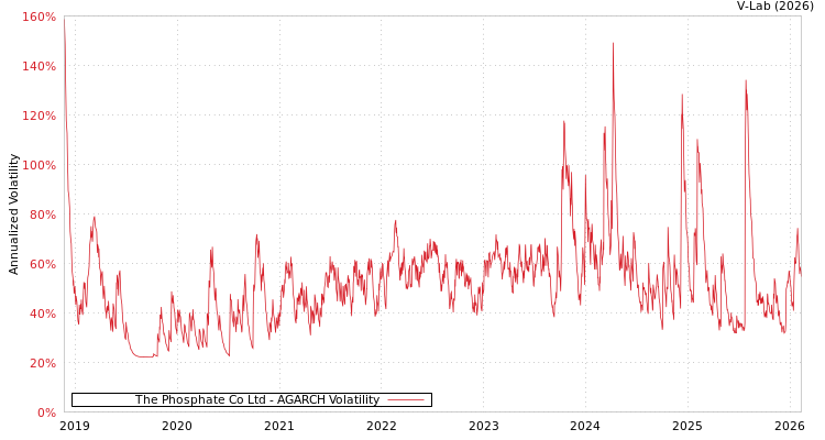 graph of The Phosphate Co Ltd AGARCH