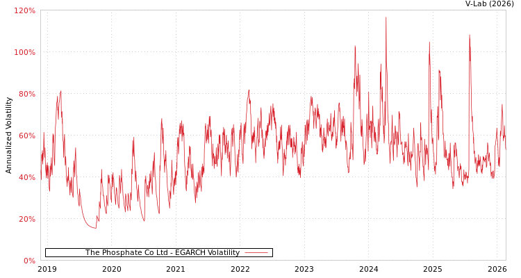graph of The Phosphate Co Ltd EGARCH