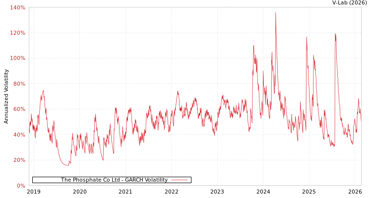 graph of The Phosphate Co Ltd GARCH