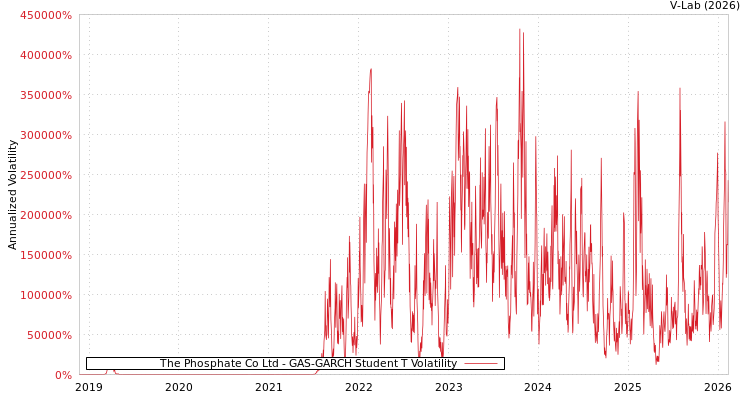 graph of The Phosphate Co Ltd GAS-GARCH-T