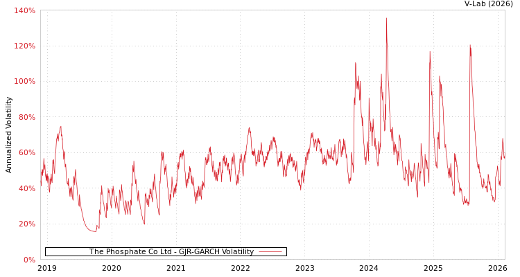graph of The Phosphate Co Ltd GJR-GARCH
