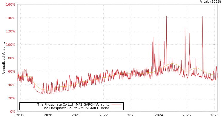 graph of The Phosphate Co Ltd MF2-GARCH