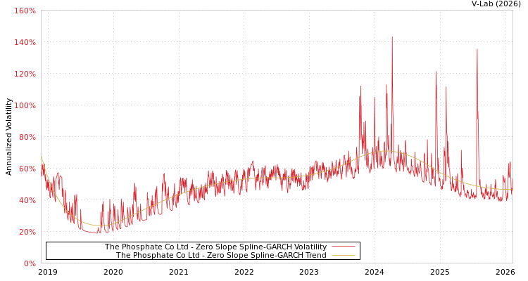 graph of The Phosphate Co Ltd S0GARCH